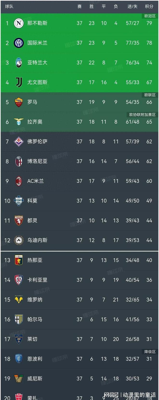 包含世界杯｜尤文淘汰，积分榜更新的词条